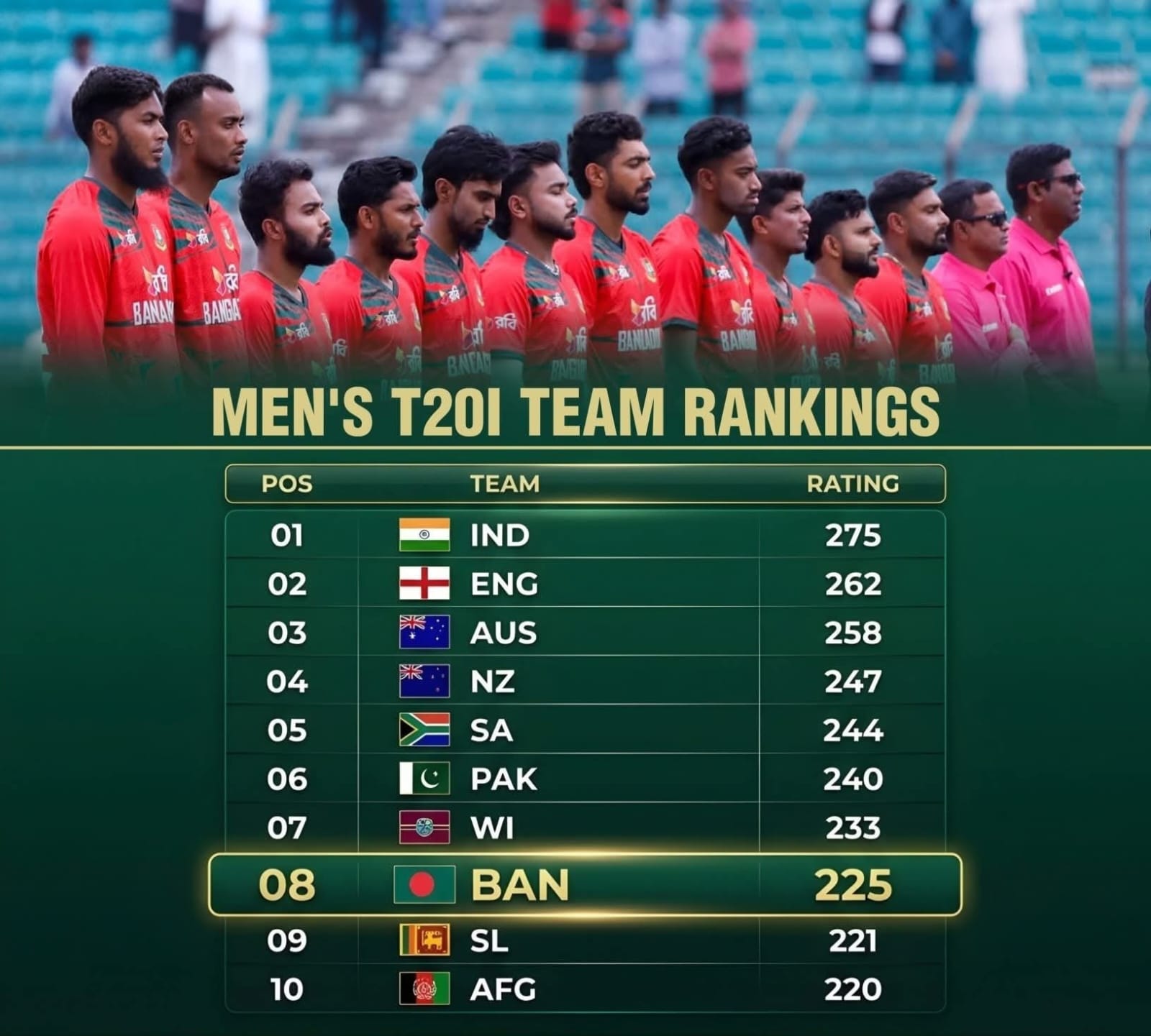 শ্রীলঙ্কাকে পেছনে ফেলে আটে বাংলাদেশ